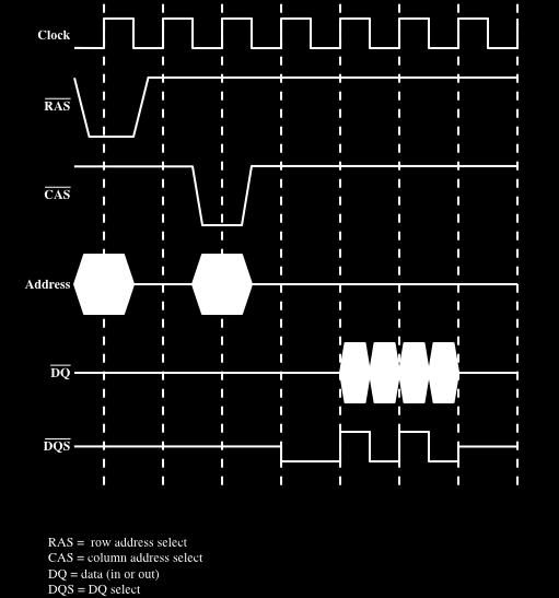 DDR SDRAM