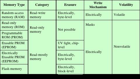 Yarıiletken Hafıza Tipleri