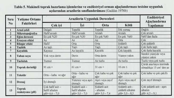 Makineli toprak hazırlama işlemlerine ve endüstriyel orman ağaçlandırması