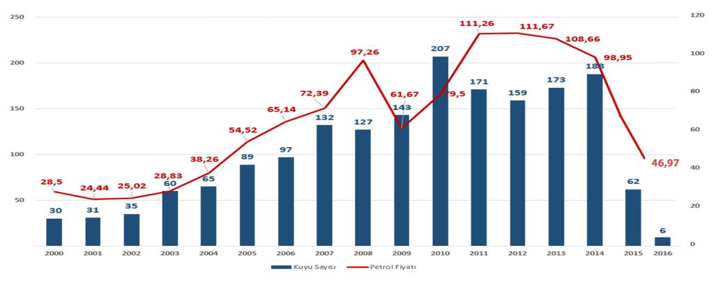 Türkiye nin Ülkelere Göre Ham Petrol İthalatı (2004-2016) *2016