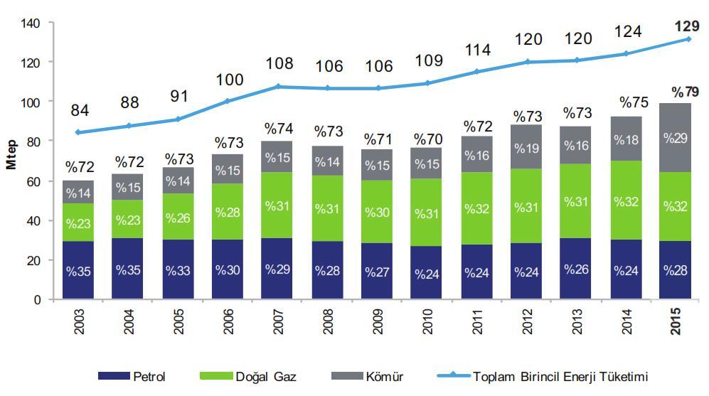 Türkiye Enerji Görünümü