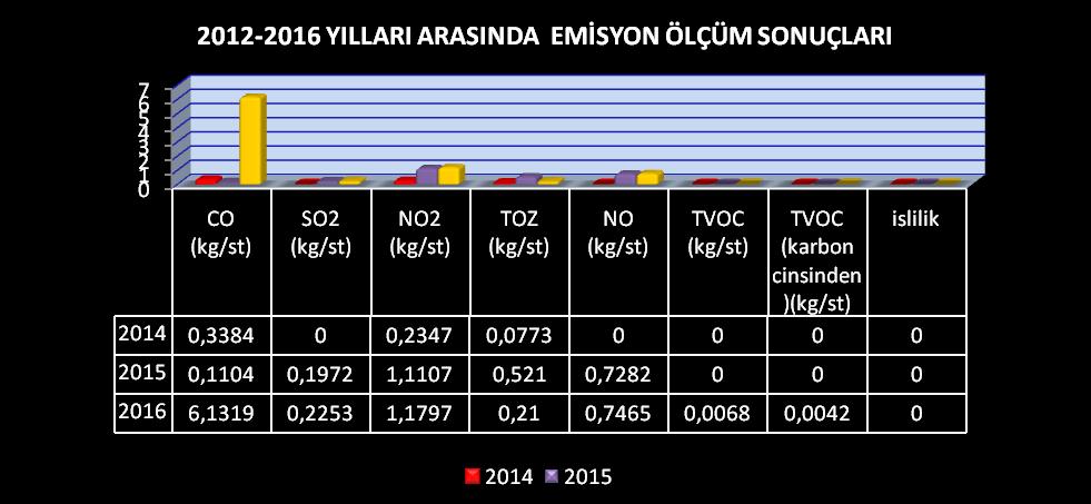 ÇEVRESEL VERİLER 2012, 2014, 2016 YILLARI EMİSYON ÖLÇÜM SONUÇLARI 2012 2014 2016 SINIR DEĞER CO (kg/st) 0,3384 0,1104 6,1319 500 SO 2 (kg/st) 0 0,1972 0,2253 60 NO 2