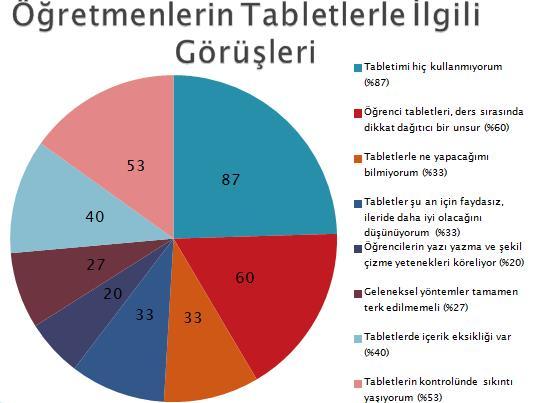 III. Sakarya da Eğitim Araştırmaları Kongresi 293 Şekil 1.Öğretmenlerin Tabletlerle İlgili Görüşleri 4.