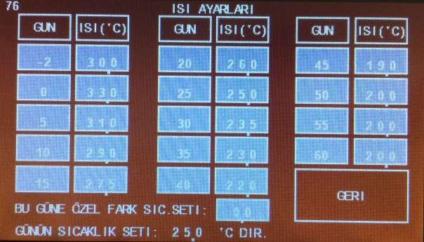 2.4- Gün Bazlı Isı Ayarları: Bu tabloya ısı eğrisi adı da verilmektedir. Kontrolör İkinci ve üçüncü çalışma modlarında ISI SETİ ni sürü yaşına göre bu tablodan seçerek kullanır.