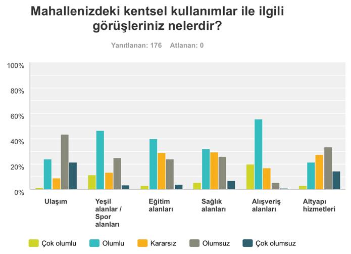 Çayyolu Kentsel Alanında Algı ve Kentsel Gelişim Süreçleri Anket Çalışması ULAŞIM