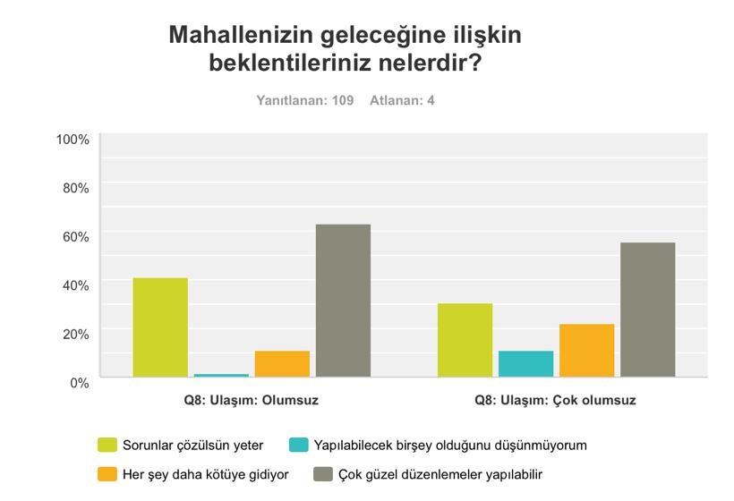 Çayyolu Kentsel Alanında Algı ve