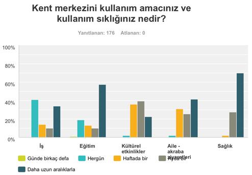 Çayyolu Kentsel Alanında Algı ve