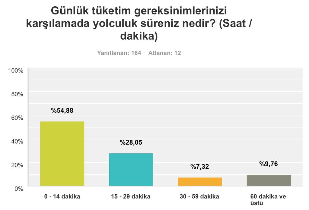 Çayyolu Kentsel Alanında Algı ve