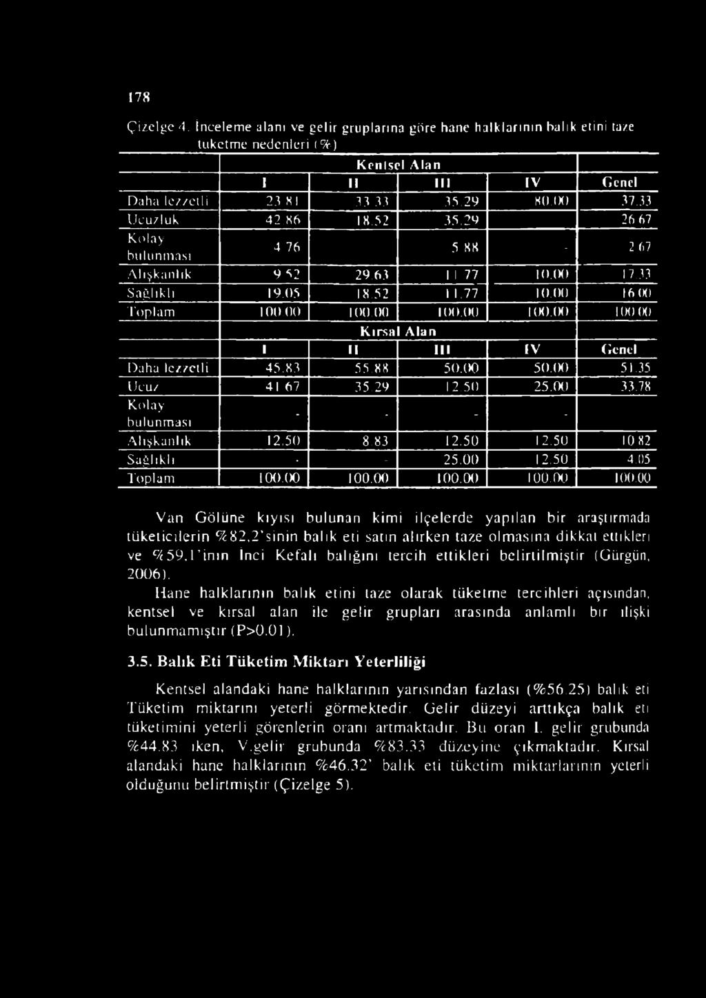 0(1 100.00 100.(X) 100 00 Kırsal Alan 1 II III IV Genel Daha lezzetli 45.83 55.88 50.00 50.(X) 51.35 Ucuz 41 67 35.29 12.50 25.00 3.3.78 Kolay - - - - bulunması Alışkanlık 12,50 8.83 12.50 12.