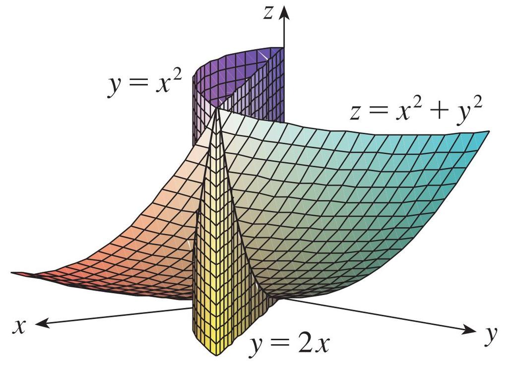 Bu nedenle, z x 2 + y 2 nin altında ve nin üstünde kalan hacim V (x 2 + y 2 )da 2 2x (x 2 + y 2 ) dydx x 2 Çözüm 2: Şekil 5 dan nin II.