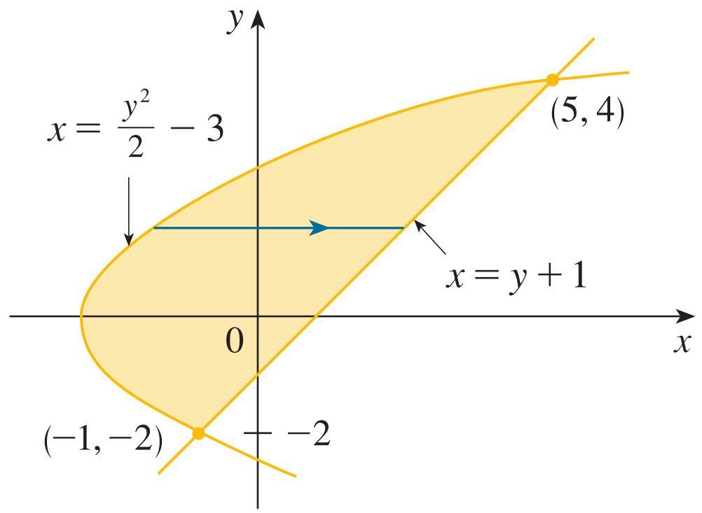 Gör Volkan ÖĞR MAT 11 Matematik II 58/ 225 Bu nedenle (9) xyda 4 2 1 2 y+1 1 2 y2 3 4 2 xy dxdy 4 2 [ ] x 2 xy+1 2 y dy x 1 2 y2 3 y [(y + 1) 2 ( 12 ] y2 3) 2 dy Bu nedenle yi II.