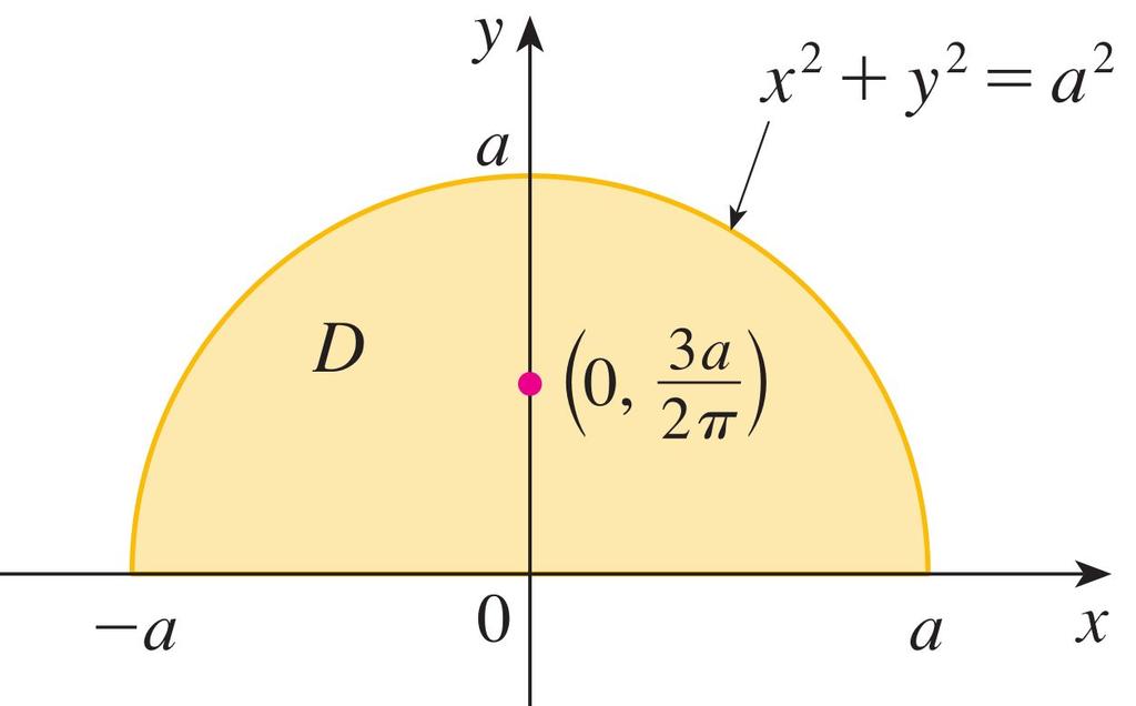 Örnek Örnek : Yarım daire şeklindeki bir tabakanın herhangi bir noktasındaki yoğunluğu, noktanın çemberin merkezine olan uzaklığıyla doğru orantılıdır. Tabakanın kütle merkezini bulunuz.