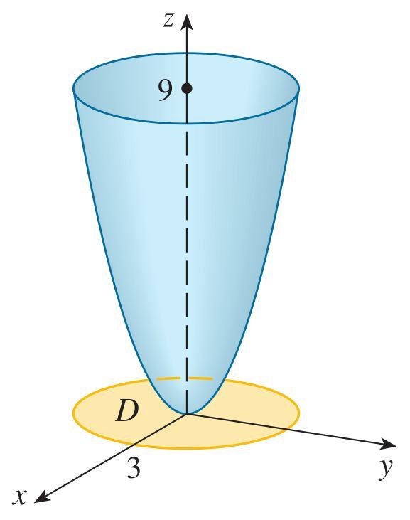 Örnek Örnek : z = x 2 + y 2 paraboloidinin z = 9 düzleminin altında kalan kısmının alanını bulunuz.