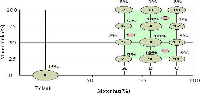 Motor yükü(%) Motor yükü(%) Şekil.3.2.