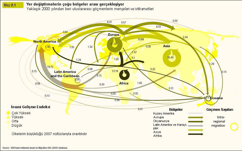 göçmenlerin neredeyse 4 katı kadar insan kendi ülkesinde göçmen konumunda. Gelişmekte olan ülkelerden gelişmiş ülkelere göç edenlerin oranı ise %30 u bulmuyor.