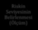 Risk Değerlendirmesi Şu Aşamalardan Oluşmaktadır: İş Adımında Riskin Tanımlanması Risk Türünün Belirlenmesi Riskin Seviyesinin Belirlenmesi (Ölçüm) Tüm bu işlem adımları KİOS ta birlikte, Süreç