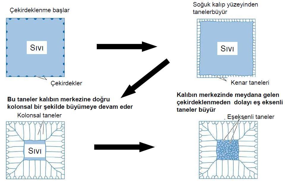 2- HETEROJEN ÇEKİRDEKLENME Yüzeyin oluşması için gereken enerji ihtiyacının azalması iki nedene dayanır: (1) Yüksek enerjiye ihtiyaç duyan sıvı/katı arayüzeyi