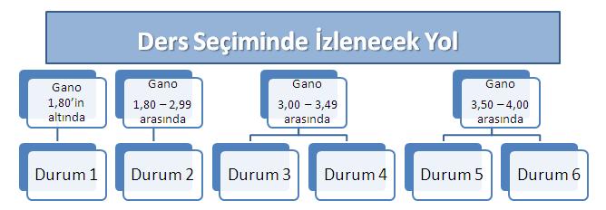 NASIL DERS KAYDI YAPARIM? Otomasyona girilir. Dönem içerisinde açılacak dersler, ders programında çakışmayacak şekilde seçilir.