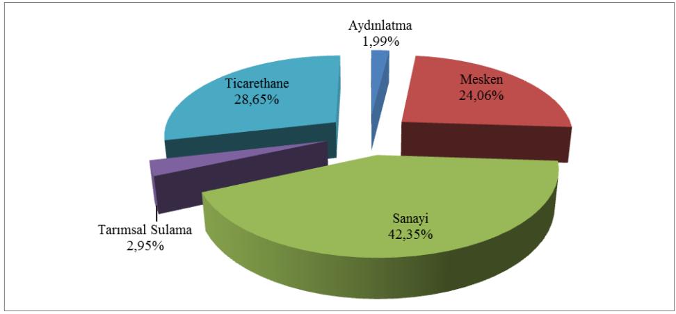 Faturalanan tüketimin tüketici türüne göre dağılımı gösterilmiş olup sanayi tüketimi %42.35 ile en yüksek paya sahiptir. Ticarethane tüketimi %28.