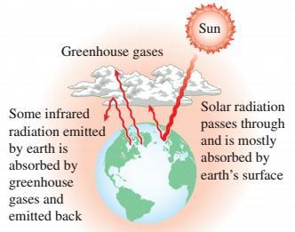 Sera Etkisi: Küresel Isınma Ve İklim Değişikliği Sera etkisi: Bunun nedeni belli bir kalınlıktaki camın ışınımın yüzde 90 ını görülebilir aralıkta geçirmesi ve pratik olarak uzun dalga boyundaki