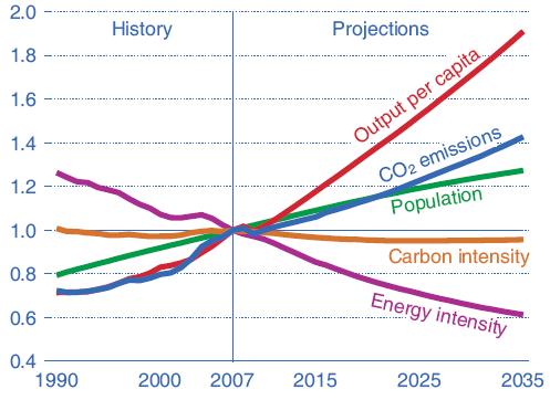 Dört parametrenin dünya karbon dioksit emisyonlarına