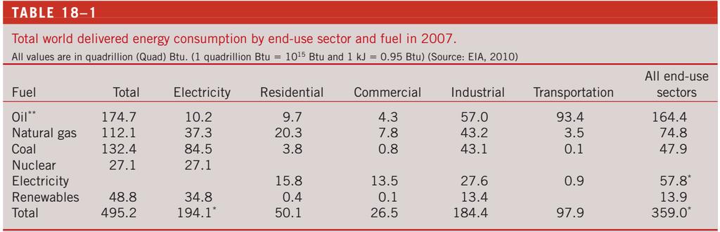 YAKIT VE SEKTÖRÜNÜN ENERJİ KULLANIMI Dünyada toplam, 2007 yılı için nihai kullanımın sektörel ve yakıt türüne göre enerji tüketimi gösterilmiştir. Tüm değerler katrilyon (dörtlü) Btu civarındadır.