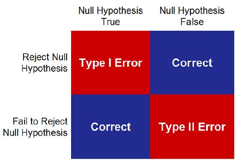 Sıfır Hipotezi, H 0 (Null Hypothesis) Sıfır hipotezi hata türleri Tip I Hata, Sıfır hipotezinin doğruluğuna rağmen reddetmek: doğruluğun kontrol edildiği olasılık olması
