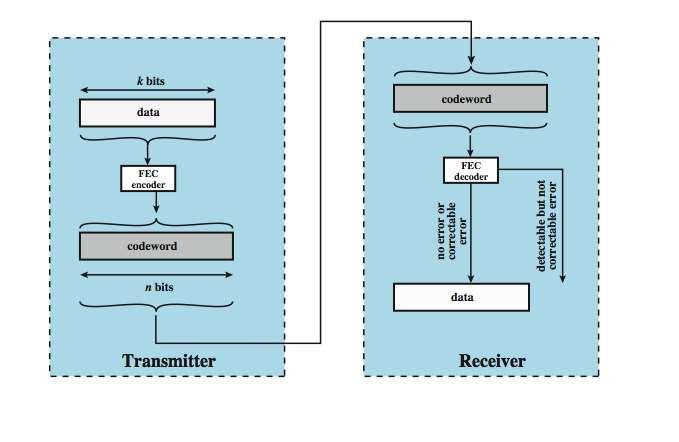 Hata Düzeltme İşlemi Dijital Veri İletim