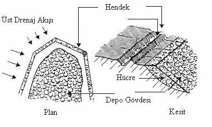 49 Membranı çevresel etkilerden korumak için 30-40 cm kalınlığında iyi öğütülmüş bir malzemeyle kaplanması.