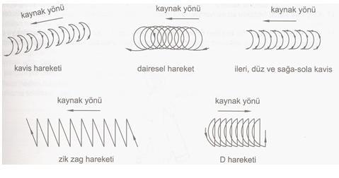 Üfleç önde ek kaynak teli arkada olacak şekilde yapılır. Tek olumsuz yönü, kaynak dikiş görüntüsünün iyi görünmemesidir. 4.2.3.