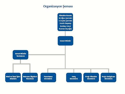 6 S a y f a Şirket Yönetimi ve Organizasyon Şeması Şirket Yönetimi: Adı Soyadı Bekir CUMURCU Unvanı Genel Müdür A.