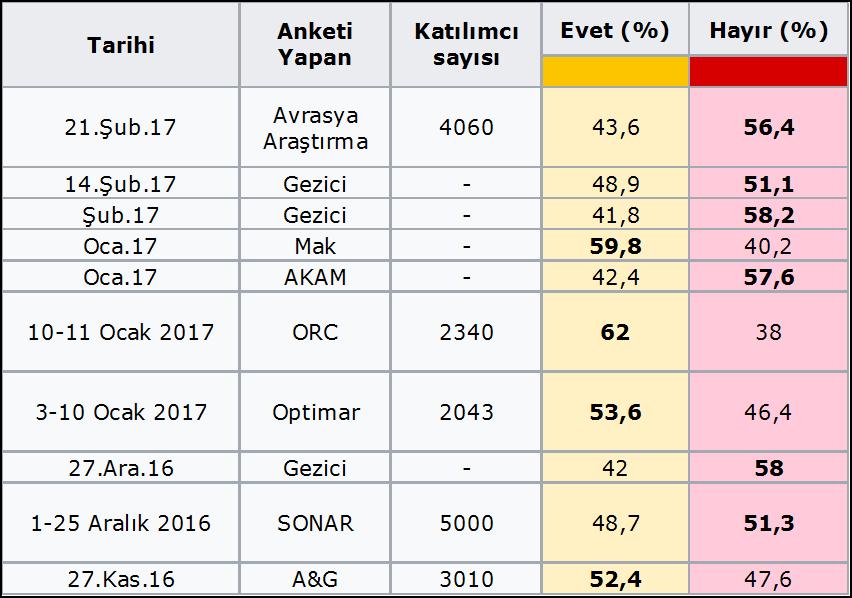 Şekil 2: 16 Nisan Referandum Anketleri Kaynak: Çeşitli, Egeli & Co. seçmeninin de %4,5'i referandumda EVET diyecek.