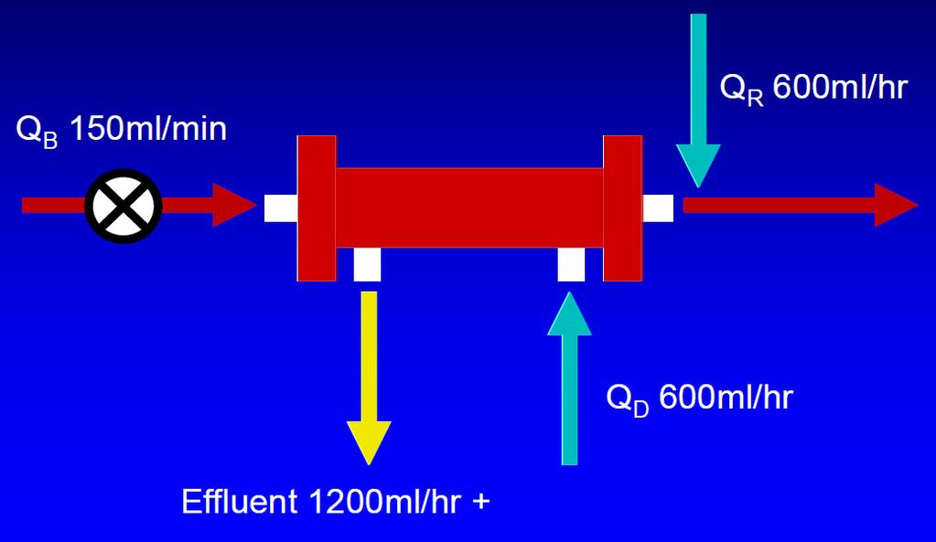 Solüsyon (diyalizat+replasman) ve atık miktarı (effluent