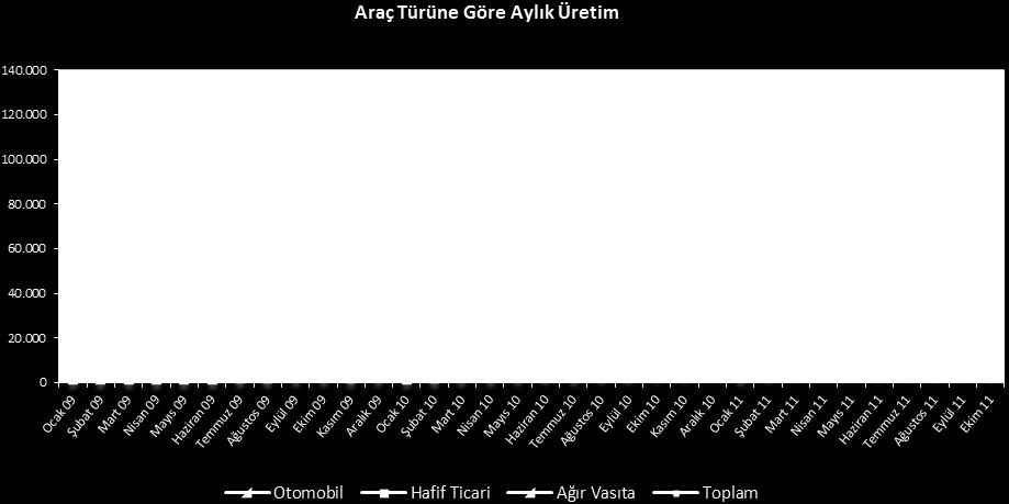 Toplam araç üretimi ise % 12 seviyesinde artmıştır. Araç türleri Types Ekim October Ekim October Jan - Oct Jan - Oct Ocak Ekim Değişim % Percent change Otomobil P. Car 58.059 60.172 501.295 536.