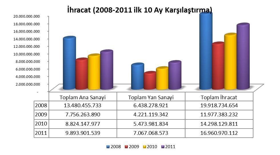 yılı ihracat öngörümüz ise 800-850 bin adet seviyesindedir. İHRACAT (Tutar) Ekim ayında Otomotiv Ana Sanayi ihracatı 1 milyar USD seviyesinde gerçekleşmiştir.