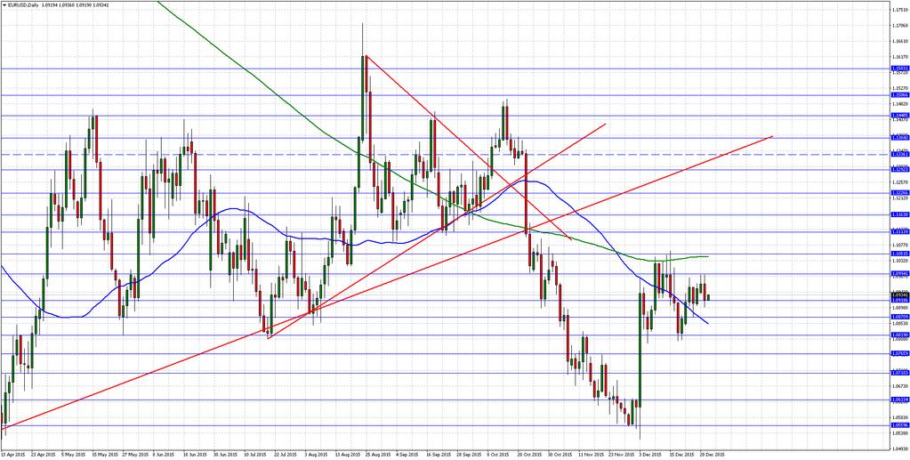 EURUSD 1.0920 Seviyesinin Üzerinde Tutunmaya Çalışıyor... Destekler: 1.0920 1.0870 1.0820 Dirençler : 1.0990 1.1050 1.