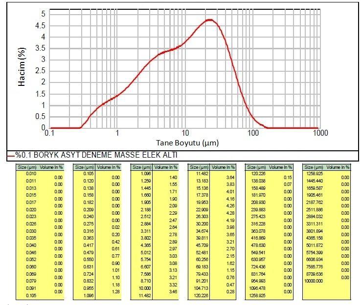 58 6.4. Tane Boyut Dağılımı Tespiti Şekil 6.1., Şekil 6.2., Şekil 6.3. ve Şekil 6.4 de katkı oranına göre değişen tane boyut dağılımı grafikleri verilmiştir. Çizelge 6.5. de görüldüğü gibi katkı oranı arttıkça tane boyutu dağılımı düşmekte fakat % 0,3 oranında katılan borik asitten sonra tane boyut dağılımı tekrar yükselmektedir.