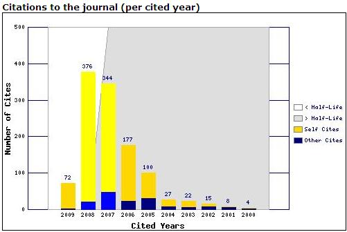 23 Self-Citations (Kendine atıf) Kendine atıfın etkisi: From To Q1