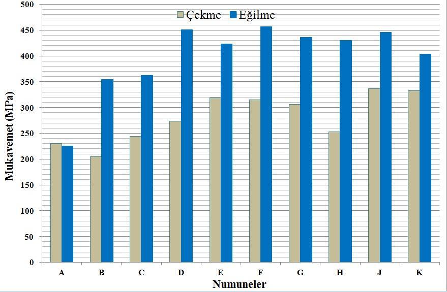 Gerilme in MPa Gerilme in MPa ULUSLAR ARASI KATILIMLI III. EGE KOMPOZIT MALZEMELER SEMPOZYUMU 3.