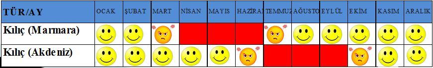 Yüzgeçler, canlı iken, siyaha yakın koyu çividi renkte olup, öldükten sonra siyaha dönüşür.