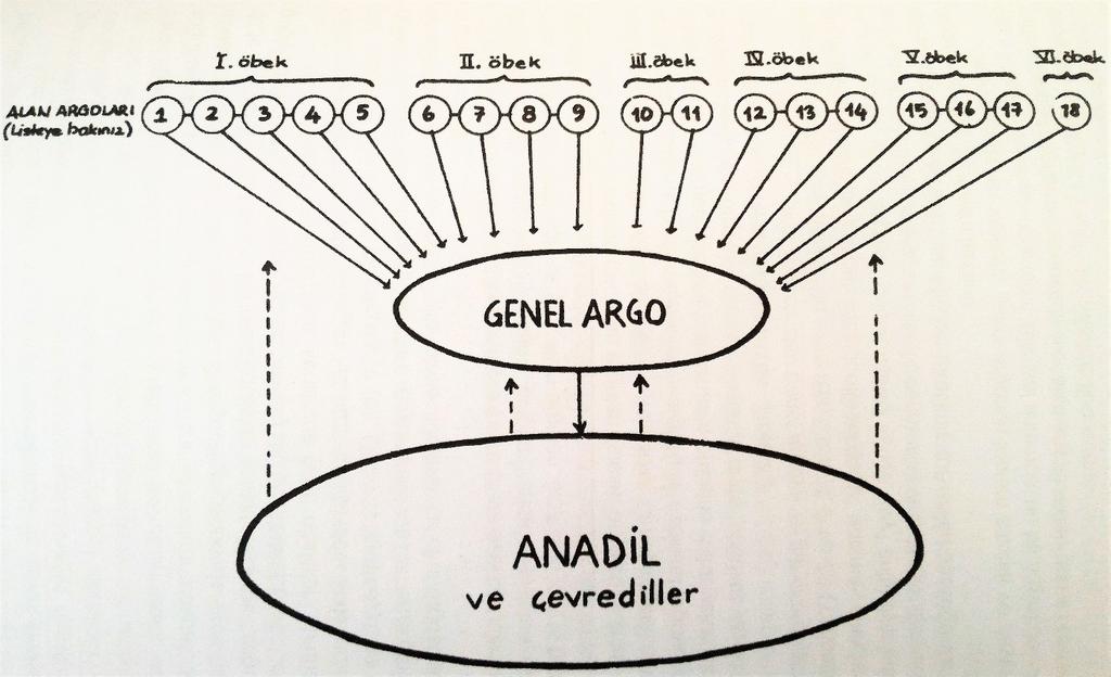 Aydın Şekil 1. Alan argoları, genel argo ve ana dil ilişkisi.