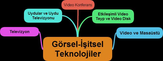 Görsel-İşitsel Teknolojiler Televizyon Resim4: Televizyon Görüntünün ve görüntüyle alakalı seslerin aynı anda elektromanyetik dalgalar halinde yayılması prensibine dayanan görsel-işitsel bir ortam ve