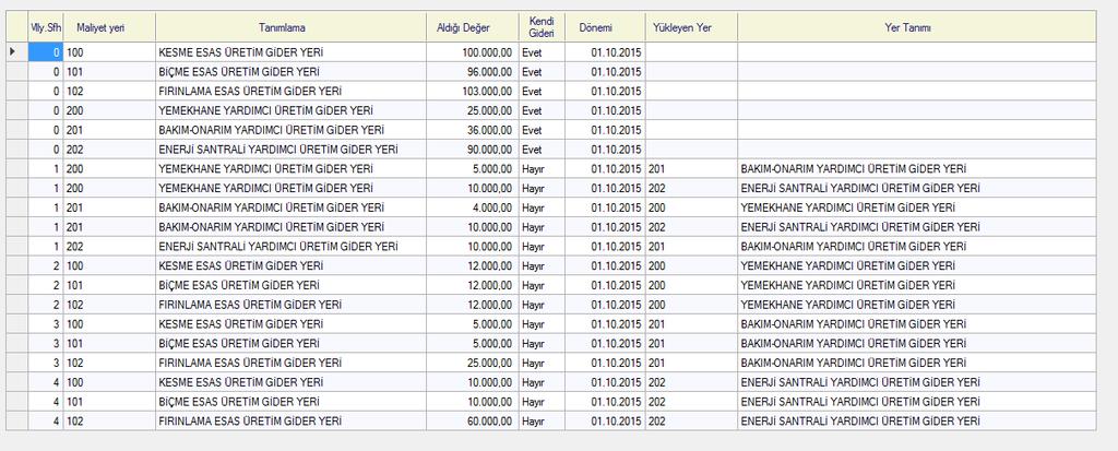 Sistem tarafından otomatik yapılan dağıtım sonucu Gider Yerleri Kendi Giderleri ve Ortak Gider dağım işlemi sonucu aşağıdadır Bu dağıtım işlemi sistemde daha önce yaptığımız