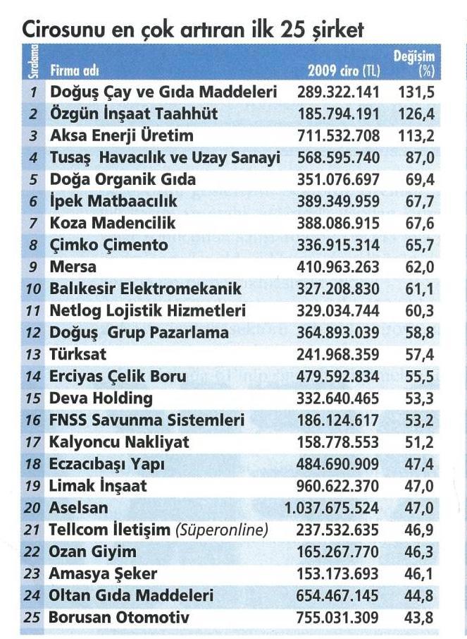 dergisinin değerlendirmesine göre şöyledir: Sektörlere göre