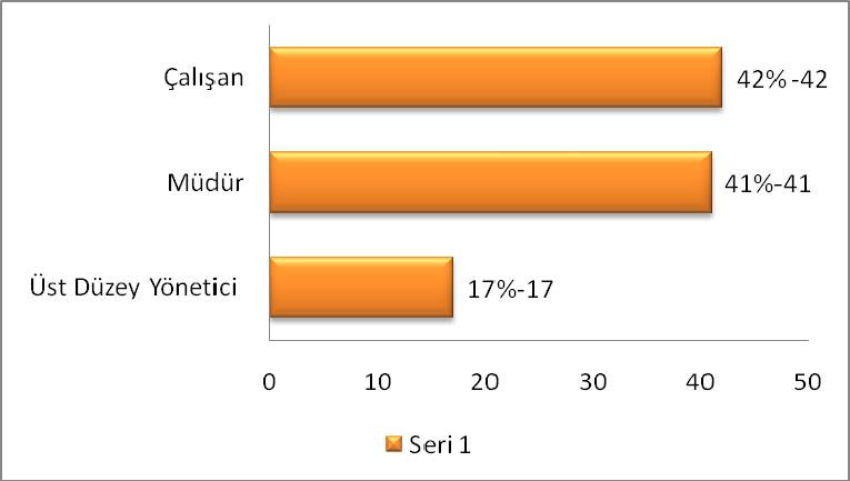 5.Çalışanın Kurumdaki Pozisyonuna, Yaşına ve Hizmet Süresine Göre Hile Oranları ve Tutarları Şekil-1.4.2.9.