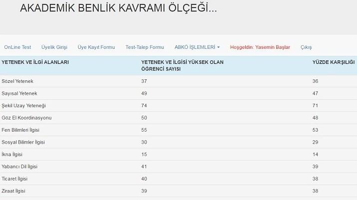 OKUL GENELI SONÇLAR Uygulanan teste, okul genelinde yapılan tüm veri girişleri dikkate alınarak