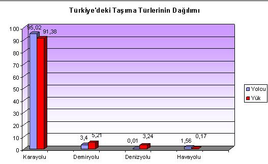 6 ġekil 2.1. Türkiye deki taģıma türlerinin dağılımı [SayıĢtay BaĢkanlığı, 2008] Türkiye de yolcu ve yük taģımacılığının büyük bir kısmının (ġekil 2.