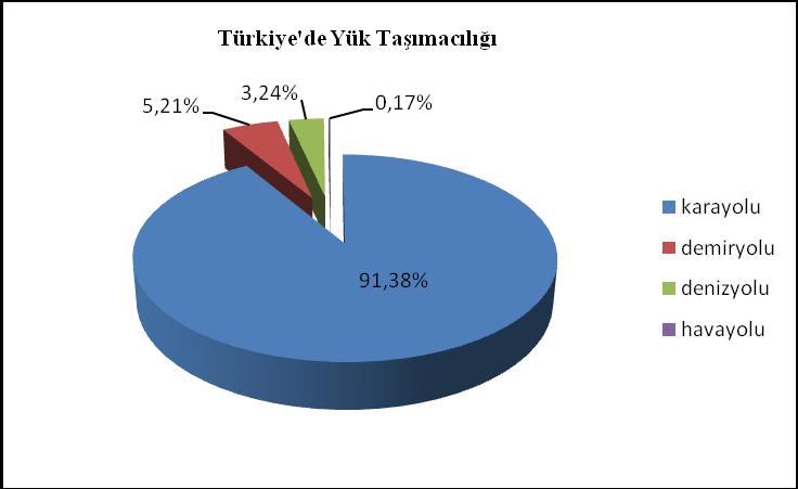 29 ġekil 3.3. Türkiye de yük taģımacılığı [SayıĢtay BaĢkanlığı, 2008] ġekil 3.4.