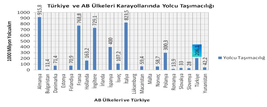 30 ülkelerde yolcu taģımacılığında karayolu ulaģım türü düģük oranlarda kalmaktadır (ġekil 3.5). Türkiye ile 21 AB ülkesinin karayollarındaki yük taģımacılığı oranları ġekil 3.6 da gösterilmektedir.