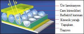 TaĢıyıcı, yapıģkan, kürecik yatağı, reflektif katman, cam kürecikleri ve üst laminasyon katmanlarından oluģur. Beyaz, sarı, kırmızı, mavi, yeģil, kahverengi renkleri mevcuttur.